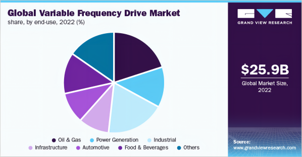 2022年变频器全球市场份额